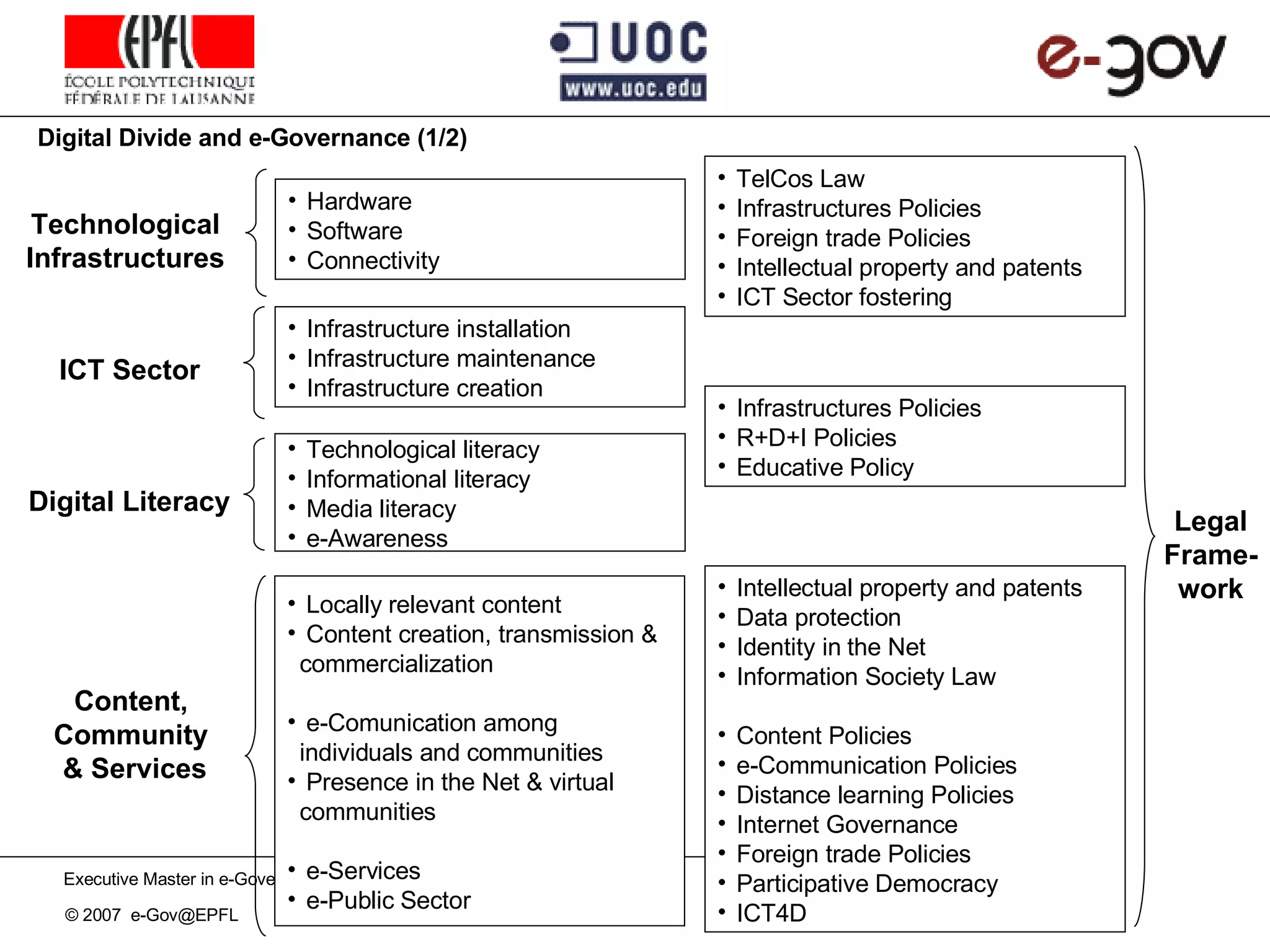 Digital Divide and e-Governance (1/2) Technological literacy Informational literacy Media literacy e-Awareness Digital Literacy Hardware Software Connectivity Technological Infrastructures Locally relevant content Content creation, transmission & commercialization e-Comunication among individuals and communities Presence in the Net & virtual communities e-Services e-Public Sector Content,  Community  & Services TelCos Law Infrastructures Policies Foreign trade Policies Intellectual property and patents ICT Sector fostering Legal Frame- work Infrastructures Policies R+D+I Policies  Educative Policy Intellectual property and patents Data protection Identity in the Net Information Society Law Content Policies e-Communication Policies Distance learning Policies Internet Governance Foreign trade Policies Participative Democracy ICT4D Infrastructure installation Infrastructure maintenance Infrastructure creation ICT Sector 