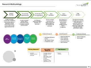 14
Research Methodology
✓ Identifying Key Opinion
Leaders
✓ Questionnaire Design
✓ In-depth Interviews
Data
Collection
Developing list
of respondents
Formulating
Questionnaire
Market
Profiling
Data
Validation
Data
Analysis
In-depth secondary
research was conducted to
determine top players in
the global risk-based
authentication market,
overall market size and
segmental market size.
In order to conduct
industry experts’
interviews, TechSci
formulated a detailed
discussion guide.
List of industry
players and industry
specialists was
developed.
TechSci conducted
interviews with
industry experts and
industry players for
data collection and
verification.
Data obtained as a
result of primary
and secondary
research was
validated through
rigorous
triangulation.
The data was scrutinized
using MS-Excel, statistical
tools and internal
proprietary database to
obtain qualitative and
quantitative insights about
the global risk-based
authentication market
Data
Collection
Data Filter
& Analysis
Research &
Intelligence
Actionable
Insights
Business
Solution
Primary Research Desk Research Company Analysis
✓ Recent Developments
✓ Market Changing
Aspects/Dynamics
✓ Government Policies
✓ Final Conclusion
✓ Market Participants
✓ Key Strengths
✓ LinkedIn
✓ TechSci Internal
Database
✓ Factiva
✓ Hoovers
Paid Sources
✓ Company Website
✓ Company Annual
Reports
✓ White Paper Study
✓ Financial Reports
✓ Investor
Presentations
✓ Regulatory Body
✓ Associations, etc.
Secondary
Research
Primary Research
 
