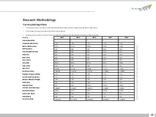18
Country 2014 2015 2016 2017 2018
United States (USD) 1 1 1 1 1
Canada (Canadian Dollar) 1.10 1.28 1.33 1.30 1.30
Mexico (Mexican Peso) 13.31 15.79 18.68 18.91 19.23
Germany (Euro) 0.72 0.82 0.91 0.95 0.83
United Kingdom (Pound) 0.61 0.65 0.74 0.78 0.75
Italy (Euro) 0.72 0.82 0.91 0.95 0.83
Spain (Euro) 0.72 0.82 0.91 0.95 0.83
France (Euro) 0.72 0.82 0.91 0.95 0.83
India (INR) 61.01 64.12 67.18 65.11 68.41
China (Yuan) 6.16 6.28 6.64 6.76 6.62
Japan (Yen) 105.86 121.06 108.80 112.15 110.43
South Korea (Won) 1,053.58 1,132.33 1,161.22 1,130.44 1,100.50
Singapore (Singapore Dollar) 1.27 1.37 1.38 1.38 1.35
Australia (Australian Dollar) 1.11 1.33 1.35 1.30 1.34
Malaysia (Malaysian Ringgit) 3.28 3.49 4.29 4.48 4.06
Brazil (Real) 2.35 3.34 3.49 3.19 3.65
Argentina (Peso) 8.11 9.25 14.76 16.56 28.14
Colombia (Colombian Peso) 2,000.65 2,740.97 3,053.16 2,948.89 2,956.12
South Africa (Rand) 10.84 12.77 14.71 13.30 13.26
Saudi Arabia (Riyal) 3.75 3.75 3.75 3.75 3.75
UAE (Dirham) 3.67 3.67 3.67 3.67 3.67
Iran (Iranian Rial) 24,653.00 27,138.00 29,830.00 30,052.00 35,186.00
Research Methodology
Currency Exchange Rates
• The currency used in the report is the United States Dollar (USD), with the market size indicated in USD million.
• The company revenues were taken from their annual reports.
• Average annual currency conversion rate was used for companies that reported their revenue in other currencies.
Source:USForex,TheBureauoftheFiscalServiceandUSDepartmentofTreasury
 