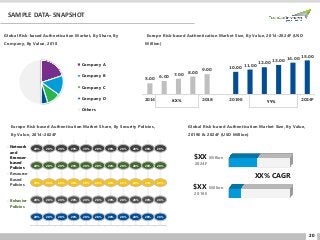 20
SAMPLE DATA- SNAPSHOT
Company A
Company B
Company C
Company D
Others
Global Risk-based Authentication Market, By Share, By
Company, By Value, 2018
5.00
6.00
7.00
8.00
9.00
10.00
11.00
12.00
13.00
14.00
15.00
2014 2018 2019E 2024F
Europe Risk-based Authentication Market Size, By Value, 2014–2024F (USD
Million)
XX% YY%
Europe Risk-based Authentication Market Share, By Security Policies,
By Value, 2014–2024F
20% 20% 20% 20% 20% 20% 20% 20% 20% 20% 20%
20% 20% 20% 20% 20% 20% 20% 20% 20% 20% 20%
20% 20% 20% 20% 20% 20% 20% 20% 20% 20% 20%
20% 20% 20% 20% 20% 20% 20% 20% 20% 20% 20%
20% 20% 20% 20% 20% 20% 20% 20% 20% 20% 20%
2014 2015 2016 2017 2018 2019E 2020F 2021F 2022F 2023F 2024F
Network
and
Browser-
based
Policies
Resource-
Based
Policies
Behavior
Policies
Global Risk-based Authentication Market Size, By Value,
2019E & 2024F (USD Million)
$XX Million
2024F
$XX Million
2019E
XX% CAGR
 