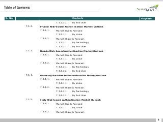 6
Table of Contents
S. No. Contents Page No.
7.3.1.2.2. By End User
7.3.2. France Risk-based Authentication Market Outlook
7.3.2.1. Market Size & Forecast
7.3.2.1.1. By Value
7.3.2.2. Market Share & Forecast
7.3.2.2.1. By Technology
7.3.2.2.2. By End User
7.3.3. Russia Risk-based Authentication Market Outlook
7.3.3.1. Market Size & Forecast
7.3.3.1.1. By Value
7.3.3.2. Market Share & Forecast
7.3.3.2.1. By Technology
7.3.3.2.2. By End User
7.3.4. Germany Risk-based Authentication Market Outlook
7.3.4.1. Market Size & Forecast
7.3.4.1.1. By Value
7.3.4.2. Market Share & Forecast
7.3.4.2.1. By Technology
7.3.4.2.2. By End User
7.3.5. Italy Risk-based Authentication Market Outlook
7.3.5.1. Market Size & Forecast
7.3.5.1.1. By Value
7.3.5.2. Market Share & Forecast
 