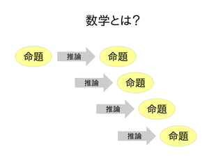 数学とは？
命題 命題推論
命題推論
命題推論
命題推論
 