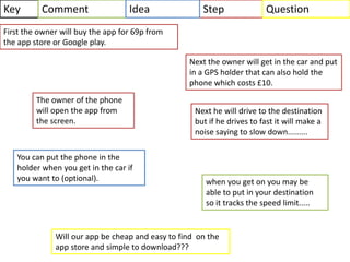 Step QuestionKey Comment Idea
The owner of the phone
will open the app from
the screen.
First the owner will buy the app for 69p from
the app store or Google play.
Next the owner will get in the car and put
in a GPS holder that can also hold the
phone which costs £10.
Next he will drive to the destination
but if he drives to fast it will make a
noise saying to slow down.........
when you get on you may be
able to put in your destination
so it tracks the speed limit.....
You can put the phone in the
holder when you get in the car if
you want to (optional).
Will our app be cheap and easy to find on the
app store and simple to download???
 