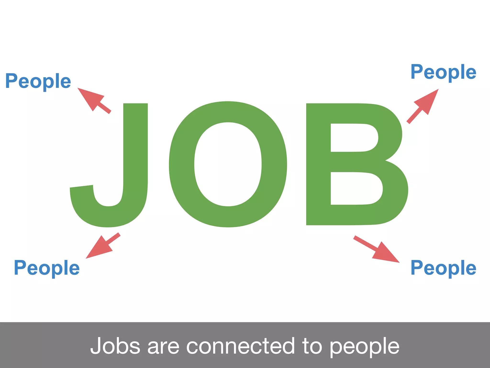 Jobs are connected to people
JOB
People People
People People
 
