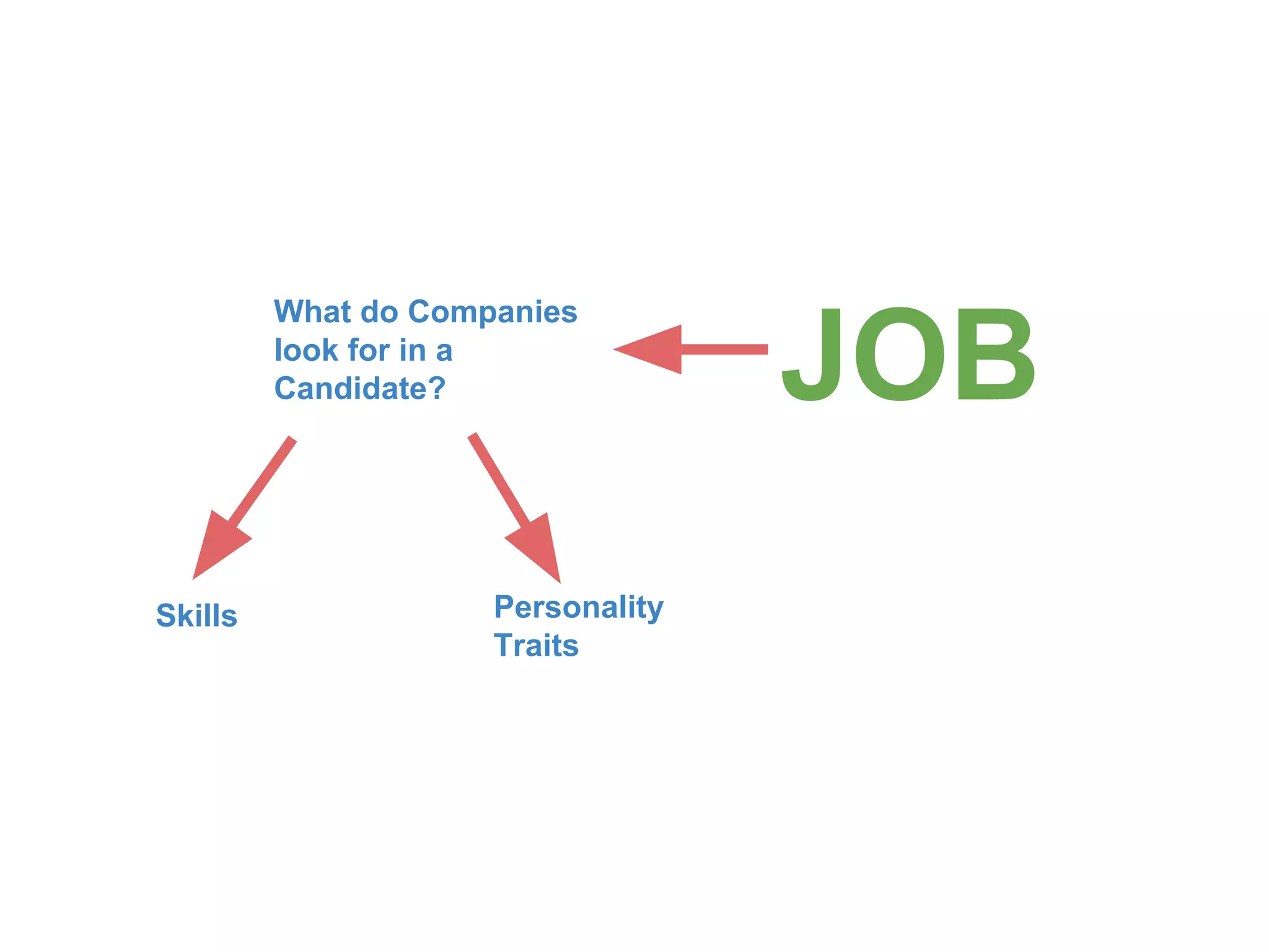 JOB
What do Companies
look for in a
Candidate?
Skills Personality
Traits
 