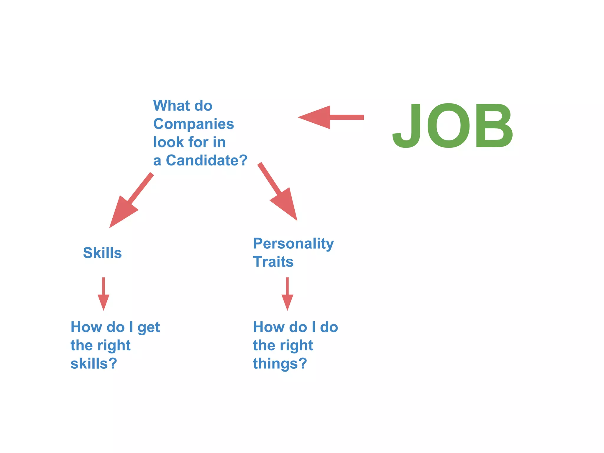 JOB
What do
Companies
look for in
a Candidate?
Skills
Personality
Traits
How do I get
the right
skills?
How do I do
the right
things?
 