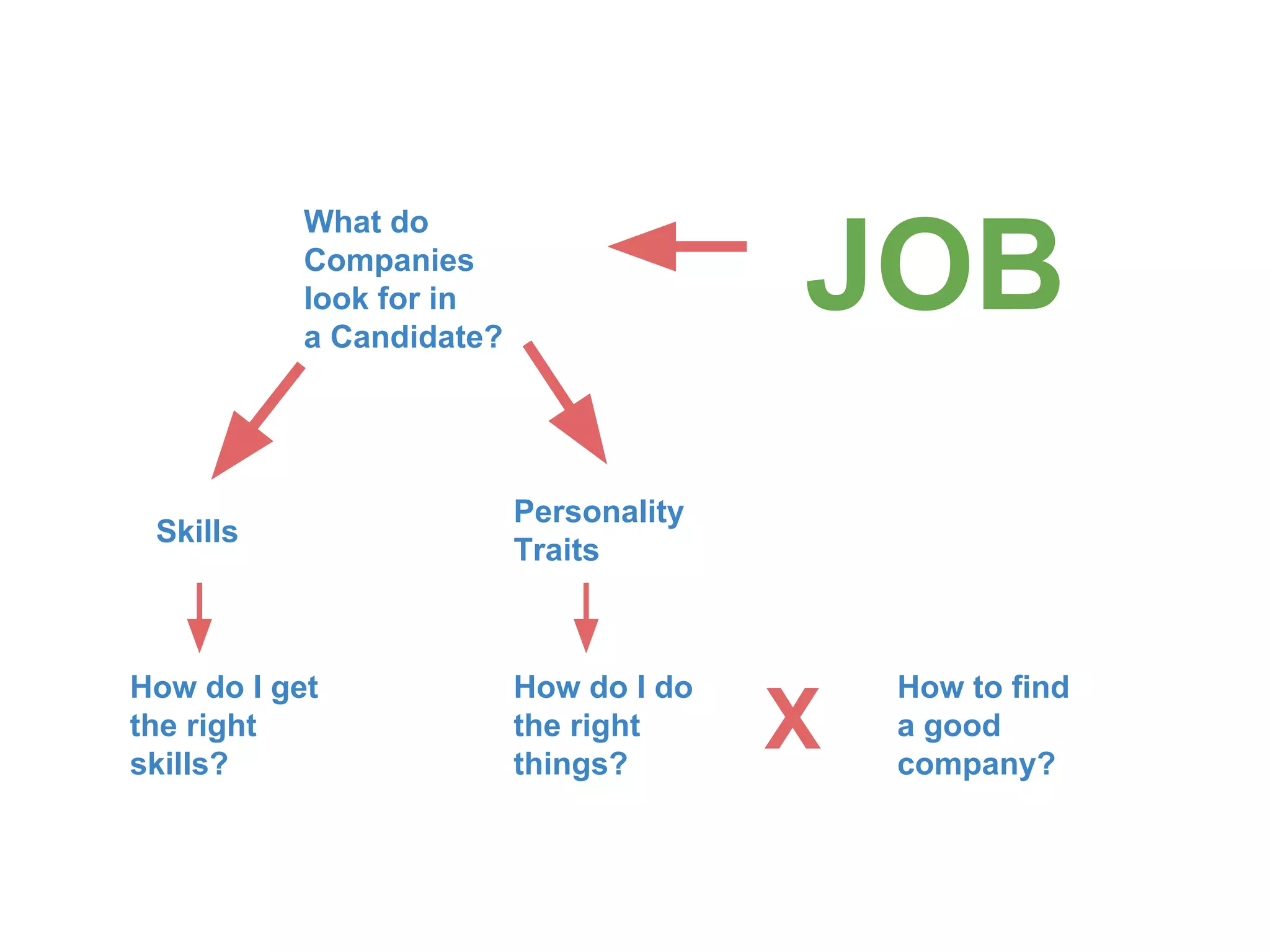 JOB
What do
Companies
look for in
a Candidate?
Skills
Personality
Traits
How do I get
the right
skills?
How do I do
the right
things?
How to find
a good
company?
X
 