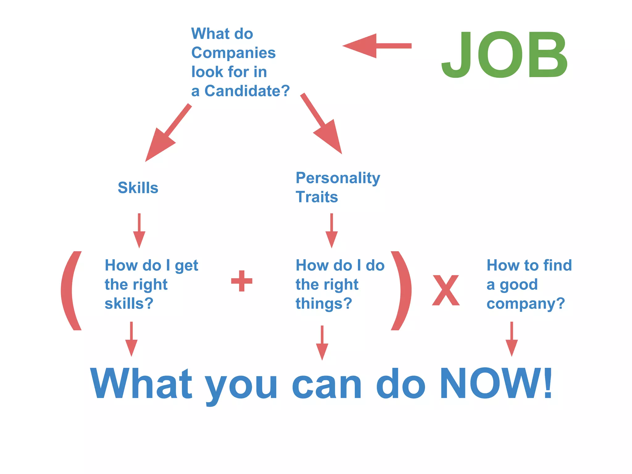JOB
What do
Companies
look for in
a Candidate?
Skills
Personality
Traits
How do I get
the right
skills?
How do I do
the right
things?
How to find
a good
company?X
What you can do NOW!
( )+
 