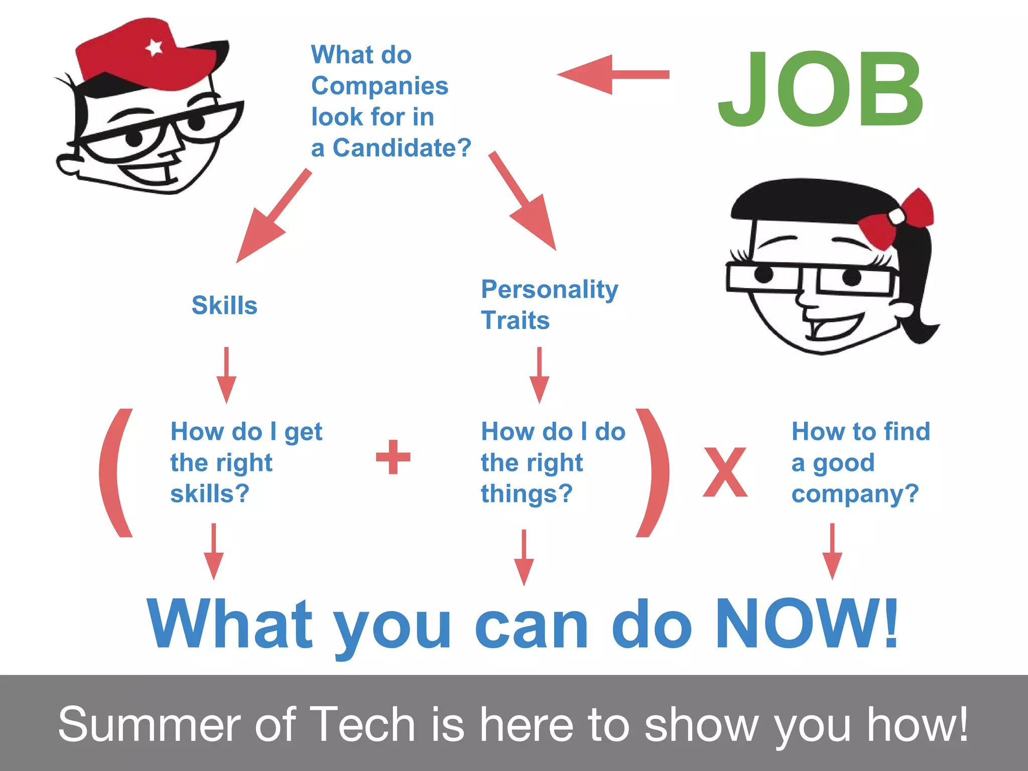 JOB
What do
Companies
look for in
a Candidate?
Skills
Personality
Traits
How do I get
the right
skills?
How do I do
the right
things?
How to find
a good
company?X
What you can do NOW!
( )+
Summer of Tech is here to show you how!
 