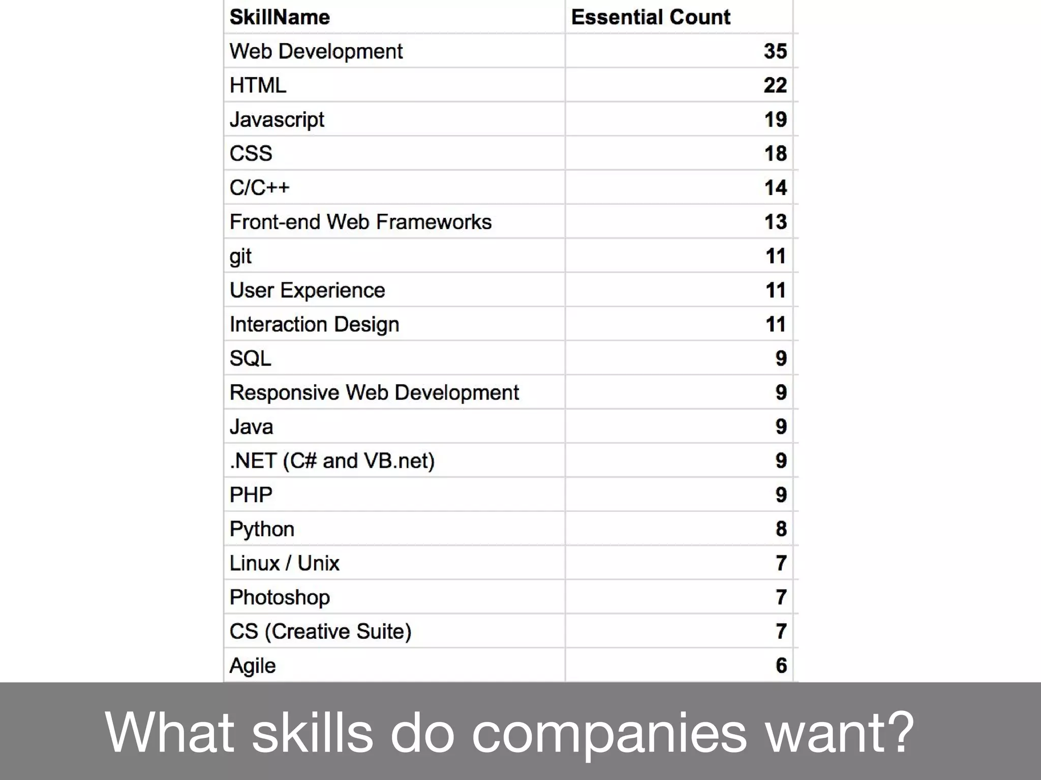 What skills do companies want?
 