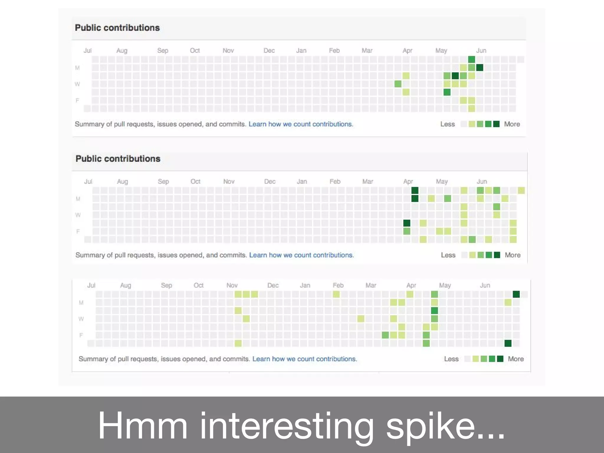 Hmm interesting spike...
 