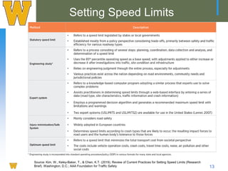 The Impacts of Posted Speed Limits on Road Users’ Safety: Practices and ...