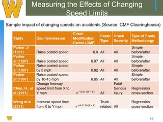 The Impacts of Posted Speed Limits on Road Users’ Safety: Practices and ...