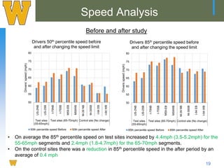 The Impacts of Posted Speed Limits on Road Users’ Safety: Practices and ...