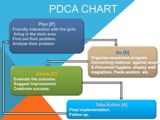 Plan [P]
Friendly interaction with the girls
living in the slum area.
Find out their problem.
Analyze their problem
Do [D]
Organize awareness program
Concerning violence against women
& Personnel hygiene, display wall
magazines, Paste posters etc.
Check [C]
Evaluate the outcome.
Suggest improvement.
Celebrate success.
Take Action [A]
Final implementation.
Follow up.
PDCA CHART
 
