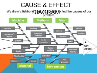 Man
parents
teachers
peers
seniors
relatives
Methods
schooling
Parenting
Methods
Social
Perception
Environment
Family
conflicts
Peer
pressure
Friend
circle
TV/radio
computers/
/laptops
gadgets
drugs
books
Films/serials
internet
Material
Media
Patriarchal
society
Orthodoxy
Girl
Abuse
Machine
CAUSE & EFFECT
DIAGRAMWe drew a fishbone diagram in order to find the causes of our
problem.
 