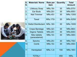 S.
N.
Materials' Name Rate per
item
Quantity Total
Amount
1. Lifebuoy Soap NRs.19/- 30 NRs.570/-
2. Ear Buds NRs.20/- 30 NRs.600/-
3. Nail Trimmer NRs.45/- 30 NRs.1350/
-
4. Towel NRs.175/- 30 NRs.5250/
-
5. Dettol Disinfectant NRs. 50/- 30 NRs.1500/
-
6. Crepe Bandage NRs.32/- 30 NRs.960/-
7. Digene Tablets NRs.20/- 30 NRs.600/-
8. Niko tablets
(paracetamol)
NRs.10/- 30 NRs.300/-
9. Sancho NRs.25/- 30 NRs.750/-
10
.
Comb NRs.15/- 30 NRs.450/-
11
.
Handyplast NRs.1.2/- 150 NRs.180/-
TOTAL= 450 NRs.
 
