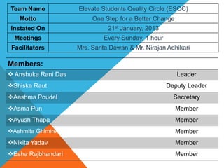 Team Name Elevate Students Quality Circle (ESQC)
Motto One Step for a Better Change
Instated On 21st January, 2013
Meetings Every Sunday, 1 hour
Facilitators Mrs. Sarita Dewan & Mr. Nirajan Adhikari
Members:
 Anshuka Rani Das Leader
Shiska Raut Deputy Leader
Aashma Poudel Secretary
Asma Pun Member
Ayush Thapa Member
Ashmita Ghimire Member
Nikita Yadav Member
Esha Rajbhandari Member
 