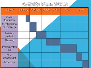 Activity January February March April May June
Circle
formation
Identification
of problem
Problem
analysis
Planning
Implementati
on
Final
observation
Reflection
 