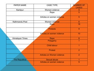 PAPER NAME CASE TYPE NUMBER OF
CASES
Kantipur Women violence 9
Rape 5
Articles on women violence 5
Kathmandu Post Women violence 6
Rape 18
Protests 9
Articles on women violence 10
Himalayan Times Rape 8
Polygamy 1
Child labour 1
Protest 2
Articles on Women violence 2
The Republica Sexual abuse 1
Articles on women violence 9
 