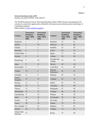 3
Annex 1
Network Readiness Index 2005
(Forbes.com staff, 03.09.05, 5:00 AM ET)
The World Economic Forum's Networked Readiness Index (NRI) measures the propensity for
countries to exploit the opportunities offered by information and communications technology. It
is published annually.
(More details at www.weforum.org/gitr.)
Country
Networked
Readiness
Index 2004-
2005
Networked
Readiness
Index 2003-
2004
Country
Networked
Readiness
Index 2004-
2005
Networked
Readiness
Index 2003-
2004
Singapore 1 2 Romania 53 61
Iceland 2 10 Morocco 54 64
Finland 3 3 Namibia 55 59
Denmark 4 5 Latvia 56 35
United States 5 1 Egypt 57 65
Sweden 6 4 Croatia 58 48
Hong Kong 7 18
Trinidad and
Tobago
59 52
Japan 8 12 Mexico 60 44
Switzerland 9 7 Costa Rica 61 49
Canada 10 6
Russian
Federation
62 63
Australia 11 9 Pakistan 63 76
United
Kingdom
12 15 Uruguay 64 54
Norway 13 8 Ghana 65 74
Germany 14 11 Colombia 66 60
Taiwan 15 17 Philippines 67 69
Netherlands 16 13 Vietnam 68 68
Luxembourg 17 14 Panama 69 58
Israel 18 16 El Salvador 70 62
Austria 19 21 Sri Lanka 71 66
France 20 19 Poland 72 47
New Zealand 21 23 Bulgaria 73 67
Ireland 22 22 Gambia 74 82
United Arab
Emirates
23 - Kenya 75 84
 