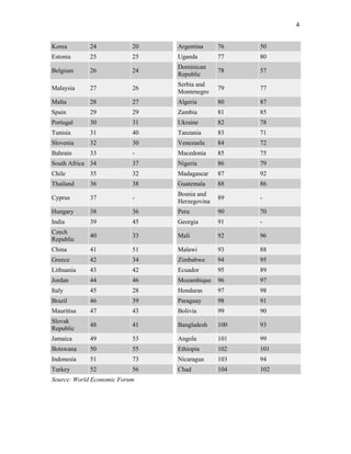 4
Korea 24 20 Argentina 76 50
Estonia 25 25 Uganda 77 80
Belgium 26 24
Dominican
Republic
78 57
Malaysia 27 26
Serbia and
Montenegro
79 77
Malta 28 27 Algeria 80 87
Spain 29 29 Zambia 81 85
Portugal 30 31 Ukraine 82 78
Tunisia 31 40 Tanzania 83 71
Slovenia 32 30 Venezuela 84 72
Bahrain 33 - Macedonia 85 75
South Africa 34 37 Nigeria 86 79
Chile 35 32 Madagascar 87 92
Thailand 36 38 Guatemala 88 86
Cyprus 37 -
Bosnia and
Herzegovina
89 -
Hungary 38 36 Peru 90 70
India 39 45 Georgia 91 -
Czech
Republic
40 33 Mali 92 96
China 41 51 Malawi 93 88
Greece 42 34 Zimbabwe 94 95
Lithuania 43 42 Ecuador 95 89
Jordan 44 46 Mozambique 96 97
Italy 45 28 Honduras 97 98
Brazil 46 39 Paraguay 98 91
Mauritius 47 43 Bolivia 99 90
Slovak
Republic
48 41 Bangladesh 100 93
Jamaica 49 53 Angola 101 99
Botswana 50 55 Ethiopia 102 101
Indonesia 51 73 Nicaragua 103 94
Turkey 52 56 Chad 104 102
Source: World Economic Forum
 