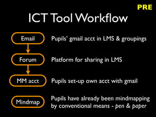 PRE
   ICT Tool Workﬂow
 Email    Pupils’ gmail acct in LMS & groupings


Forum     Platform for sharing in LMS


MM acct   Pupils set-up own acct with gmail

          Pupils have already been mindmapping
Mindmap
          by conventional means - pen & paper
 