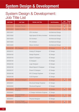 102
System Design & Development
System Design & Development:
Job Title List
SDD10100
SDD10200
SDD10201
SDD10202
SDD10203
SDD10204
SDD10205
SDD20100
SDD20101
SDD20102
SDD20103
SDD20104
SDD20105
SDD20106
SDD20107
SDD20108
SDD20109
SDD20200
SDD20201
SDD20202
SDD20300
SDD20301
SDD20400
SDD20401
SDD20500
106
108
110
112
114
116
118
Strategic Planner
System Architect
RTL Designer
Structural Designer
CPU Architect
High-Speed I/O Micro Architect
I/O Architect
PC Architect
Silicon Architect
Analog IC Designer
Design Engineer
Digital IC Designer
IC Designer
Logic Designer
Mixed Signal IC Designer
Power IC Designer
RF IC Design Engineer
VLSI Engineer
Structural Design Engineer
Structural Engineer
IC Design Verification Engineer
Physical Designer
Architectural Design
Architectural Design
Architectural Design
Architectural Design
Architectural Design
Architectural Design
Architectural Design
IC Design
IC Design
IC Design
IC Design
IC Design
IC Design
IC Design
IC Design
IC Design
IC Design
IC Design
IC Design
IC Design
IC Design
IC Design
IC Design
IC Design
IC Design
Job Code Job Type Similar Job Title Job Grouping
Job
Demand
Page
No.
Pre-Silicon Validation
Engineer
Physical Design
Engineer
Physical Design
Verification Engineer
 