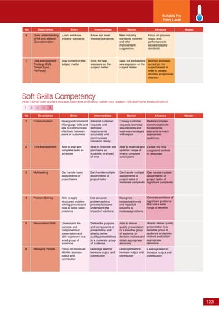 123
Soft Skills Competency
(Note: Lighter color gradient indicates basic level proﬁciency; darker color gradient indicates higher level proﬁciency)
No Description Entry Intermediate Senior Advance Master
1 Communication
2 Time Management
3
4
5
6 Managing People
Suitable For
Entry Level
1 2 3 4 5
Reduce complex
communication to
fundamental
elements to reach
appropriate
audiences
Interpret customer
requests and
technical
requirements
accurately and
communicate
concerns clearly
Have good command
of language skills and
able to communicate
effectively between
peers or customers
Convey customer
requests, technical
requirements and
business messages
with impact
Dictate the time
usage and controls
of resources
Can handle multiple
assignments or
project tasks of
significant complexity
Generate solutions of
significant problems
that has a wide
range of benefits
Able to deliver quality
presentation to a
sizeable group of
audience or decision
makers and obtain
appropriate
decisions
Leverage team to
increase output and
contribution
Able to organize and
plan tasks as
schedule or ahead
of time
Able to plan and
complete tasks as
schedule
Able to organize and
optimize usage of
time to complete
action plans
Multitasking Can handle multiple
assignments or
project tasks
Can handle basic
assignments or
project tasks
Can handle multiple
assignments or
project tasks of
moderate complexity
Problem Solving Use advance
problem solving
process/tools and
understand the
impact of solutions
Able to apply
structured problem
solving process and
tools to solve basic
problems
Recognize
conceptual trends
and impact of
solutions to
moderate problems
Presentation Skills Define the purpose
and components of
presentation and
able to deliver
quality presentations
to a moderate group
of audience
Understand the
purpose and
components of
presentation and
able to present to a
small group of
audience
Able to deliver
quality presentation
to a sizeable group
of audience or
decision makers and
obtain appropriate
decisions
Leverage team to
increase output and
contribution
Focus on individual
effort to increase
output and
contribution
Leverage team to
increase output and
contribution
No Description Entry Intermediate Senior Advance Master
6 Good understanding
of FA and Material
Characterization
Focus on process
output and
performance to
exceed industry
standards
Know and meet
industry standards
Meet industry
standards routinely
and offer
improvement
suggestions
Learn and know
industry standards
7 Data Management
Tool(e.g. CVS,
Design Sync,
PerForce)
Maintain and keep
current on the
subject matter in
order to assess
situation and provide
direction
Look for new
exposure on the
subject matter
Seek out and explore
new exposure on the
subject matter
Stay current on the
subject matter
 
