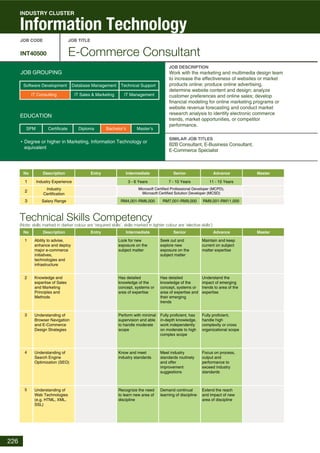 226
Technical Skills Competency
(Note: skills marked in darker colour are ‘required skills’, skills marked in lighter colour are ‘elective skills’)
JOB CODE JOB TITLE
INT40500 E-Commerce Consultant
JOB DESCRIPTION
SIMILAR JOB TITLES
B2B Consultant, E-Business Consultant,
E-Commerce Specialist
JOB GROUPING
EDUCATION
Degree or higher in Marketing, Information Technology or
equivalent
IT Consulting IT ManagementIT Sales & Marketing
Database Management Technical Support
INDUSTRY CLUSTER
Information Technology
No Description Entry Intermediate Senior Advance Master
No Description
1 Industry Experience
2
Industry
Certification
3 Salary Range
Entry Intermediate Senior Advance Master
1
2
3
4
5
Software Development
SPM Diploma Bachelor’s Master’sCertificate
Work with the marketing and multimedia design team
to increase the effectiveness of websites or market
products online; produce online advertising,
determine website content and design; analyze
customer preferences and online sales; develop
financial modeling for online marketing programs or
website revenue forecasting and conduct market
research analysis to identify electronic commerce
trends, market opportunities, or competitor
performance.
RM4,001-RM6,000 RM7,001-RM9,000
Microsoft Certified Professional Developer (MCPD),
Microsoft Certified Solution Developer (MCSD)
3 - 6 Years 7 - 10 Years 11 - 15 Years
RM9,001-RM11,000
Ability to advise,
enhance and deploy
major e-commerce
initiatives,
technologies and
infrastructure
Look for new
exposure on the
subject matter
Seek out and
explore new
exposure on the
subject matter
Knowledge and
expertise of Sales
and Marketing
Principles and
Methods
Has detailed
knowledge of the
concept, systems or
area of expertise
Has detailed
knowledge of the
concept, systems or
area of expertise and
their emerging
trends
Understanding of
Browser Navigation
and E-Commerce
Design Strategies
Perform with minimal
supervision and able
to handle moderate
scope
Fully proficient, has
in-depth knowledge,
work independently
on moderate to high
complex scope
Understanding of
Search Engine
Optimization (SEO)
Know and meet
industry standards
Meet industry
standards routinely
and offer
improvement
suggestions
Understanding of
Web Technologies
(e.g. HTML, XML,
SSL)
Recognize the need
to learn new area of
discipline
Demand continual
learning of discipline
Maintain and keep
current on subject
matter expertise
Understand the
impact of emerging
trends to area of the
expertise
Fully proficient,
handle high
complexity or cross
organizational scope
Focus on process,
output and
performance to
exceed industry
standards
Extend the reach
and impact of new
area of discipline
 