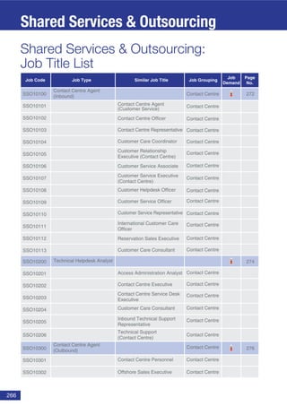 266
Shared Services & Outsourcing
Shared Services & Outsourcing:
Job Title List
SSO10100
SSO10101
SSO10102
SSO10103
SSO10104
SSO10105
SSO10106
SSO10107
SSO10108
SSO10109
SSO10110
SSO10111
SSO10112
SSO10113
SSO10200
SSO10201
SSO10202
SSO10203
SSO10204
SSO10205
SSO10206
SSO10300
SSO10301
SSO10302
272
274
276
Contact Centre Agent
(Inbound)
Technical Helpdesk Analyst
Contact Centre Agent
(Outbound)
Contact Centre Agent
(Customer Service)
Contact Centre Officer
Contact Centre Representative
Customer Care Coordinator
Customer Relationship
Executive (Contact Centre)
Customer Service Associate
Customer Service Executive
(Contact Centre)
Customer Helpdesk Officer
Customer Service Officer
Customer Service Representative
International Customer Care
Officer
Reservation Sales Executive
Customer Care Consultant
Access Administration Analyst
Contact Centre Executive
Contact Centre Service Desk
Executive
Customer Care Consultant
Inbound Technical Support
Representative
Technical Support
(Contact Centre)
Contact Centre Personnel
Offshore Sales Executive
Contact Centre
Contact Centre
Contact Centre
Contact Centre
Contact Centre
Contact Centre
Contact Centre
Contact Centre
Contact Centre
Contact Centre
Contact Centre
Contact Centre
Contact Centre
Contact Centre
Contact Centre
Contact Centre
Contact Centre
Contact Centre
Contact Centre
Contact Centre
Contact Centre
Contact Centre
Contact Centre
Job Code Job Type Similar Job Title Job Grouping
Job
Demand
Page
No.
 