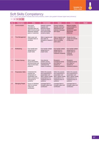 ICT Skills & Competency | PDF