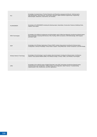 338
Perl
Pro/ENGINEER
WAN Technologies
WAP
Wireless Network Technology
xDSL
Knowledge of programming in Practical Extraction and Reporting Language including the following topics:
Data Manipulation, Data Structures, Input/Output, Modules, Object Oriented Programming, Programming
Methodologies, Statements, Subroutines, and Variables.
Knowledge of Pro/ENGINEER including the following topics: Assemblies, Construction Features, Modifying Parts,
Patterns, and Copies.
Knowledge of the different architectures and technologies used in Wide Area Networks including the following topics:
Basic Knowledge, Choosing WAN Service, RAS, Routing, WAN Connections, WAN Methodology, WAN Support,
and WAN Types.
Knowledge of the Wireless Applications Protocol (WAP) wireless data protocol including the following topics:
Configuration, General Knowledge, Protocol Stack, Support, Using WMLScript, Vendor Comparison, and WAP Model.
Knowledge of the technology in use for wireless data transmission including the following topics: Architecture,
Cellular, Group Special Mobile (GSM), PCS Network Design, D-Amps, HDML, and Wireless Technologies.
Knowledge of the collective types of Digital Subscriber Lines (DSL) technology including the following topics:
Hardware Setup and Configuration, Software Setup and Configuration, Basic Features, Troubleshooting,
Implementation, DSL Infrastructure, and DSL Applications.
 