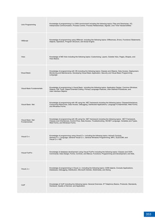 353
Unix Programming
VBScript
Visio
Visual Basic
Visual Basic Fundamentals
Visual Basic .Net
Fundamentals
Visual C++
Knowledge of programming in a UNIX environment including the following topics: Files and Directories, I/O,
Interprocess Communication, Process Control, Process Relationships, Signals, Unix Time Values/Utilities
Knowledge of programming using VBScript including the following topics: Differences, Errors, Functions/ Statements,
Objects, Operators, Program Structure, and Script Engine.
Knowledge of MS Visio including the following topics: Customizing, Layers, Outside Visio, Pages, Shapes, and
Visio Basics.
Knowledge of programming with VB including the following topics: Classes and Objects, Data Access, Deployment,
Monitoring and Maintenance, Developing Visual Basic Application, Security and Visual Basic Programming
Language.
Knowledge of programming in Visual Basic including the following topics: Application Design, Common Windows
Objects, IDE Tools, Object-Oriented Coding, Primary Language Features, User-Defined Procedures, and
User Interface Objects.
Visual Basic .Net
Knowledge of programming with VB using the .NET framework including the following topics: Classes/Inheritance,
Consuming Resources, Data Access, Debugging, Distributed Applications, Language Fundamentals, Web Forms,
and Windows Forms.
Knowledge of programming with VB using the .NET framework including the following topics: .NET Framework,
Classes and Inheritances, Control Flow, Data Access, Troubleshooting, VB.NET Language, Variables and Types,
Web Forms, and Windows Forms.
Knowledge of programming using Visual C++ including the following topics: ActiveX Controls,
General C++ Language, General Visual C++, General Windows Programming, MFC, OLE/COM, and
Visual C++ IDE.
Visual FoxPro
Knowledge of database development using Visual FoxPro including the following topics: Classes and OOP;
Commands; Data Design; Forms, Controls, and Menus; Functions; Programming and Development; and SQL.
VoIP
Knowledge of VoIP including the following topics: General Overview, IP Telephony Basics, Protocols, Standards,
Hardware, Quality of Service, and Application.
Visual J++
Knowledge of programming in Visual J++ including the following topics: COM objects, Console Applications,
Databases, Debugging, Distribution, Microsoft Interdev, Multimedia, and Swing.
 