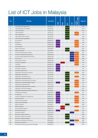 8
List of ICT Jobs in Malaysia
No Job Title Job Code
CMM
SDD
INT
SSO
ENTRY
LEVELJOBS
Page No
1
2
3
4
5
6
7
8
9
10
11
12
13
14
15
16
17
18
19
20
21
22
23
24
25
26
27
28
29
30
31
32
33
34
35
36
37
38
39
40
41
42
43
44
45
46
47
48
49
50
.Net Analyst Programmer
.Net Application Consultant
.Net Consultant
.Net Developer
.Net Programmer
.Net Programmer Analyst
.Net Sharepoint Developer
2D Animator
3D Artist
3D Modeler
3D Visualizer
ABAP Consultant
ABAP Developer
Access Administration Analyst
Account Payable(AP) Executive
Account Receivable(AR) Executive
Accountant
Accounting Analyst
Analog IC Designer
Animator
Animation Director
Animation Producer
Animation Supervisor
Application Assurance Engineer
Application Consultant
Application Developer(.Net)
Application Developer(Cloud)
Application Developer(Ruby on Rails)
Application Developer)Mobile Apps)
Application Engineer(.Net)
Application Engineer(Ruby on Rails)
Application Security Manager
Application Specialist Support(Navision)
Architectural Designer
Art Director
Artificial Intelligence Programmer
Audio Engineer
Audio Visual Engineer
Audio Visual Manager
B2B Consultant
BIOS Engineer
Board design Engineer
Broadcast Engineer
Business Analyst
Business Analyst Advisor
Business Analyst Consultant
Business Analyst Manager
Business Compliance Executive
Business Consultant
Business Process Improvement Manager
INT40101
INT40102
INT40100
INT10101
INT10100
INT40103
INT41301
CMM20101
CMM20102
CMM20200
CMM20300
INT40200
INT40201
SSO10201
SSO20103
SSO20102
SSO20101
SSO20100
SDD20101
CMM20100
CMM20104
CMM20105
CMM20106
INT30100
INT10903
INT10102
INT41603
INT11001
CMM21601
INT10103
INT11002
INT30101
INT40901
CMM10201
CMM40101
CMM20701
CMM20400
CMM20500
CMM20501
INT40501
SDD40301
SDD30101
CMM20502
SSO40303
INT40301
INT40302
INT40303
SSO20401
INT40304
SSO40301
218
218
218
174
174
218
242
48
48
50
52
220
220
274
290
290
292
290
110
48
48
48
48
200
190
174
248
192
78
174
192
200
254
34
90
60
54
56
56
226
154
134
56
318
222
222
222
296
222
318
 
