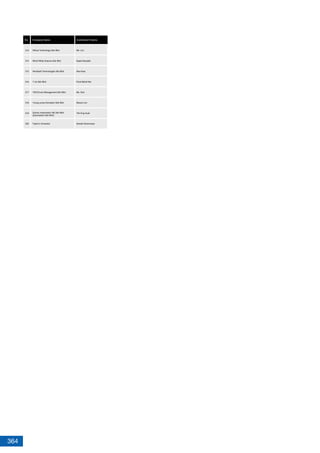 364 364
313
314
315
316
317
318
319
320
Witura Technology Sdn Bhd
World Wide Science Sdn Bhd
Worldsoft Technologies Sdn Bhd
Y Us Sdn Bhd
YES Enviro Management Sdn Bhd
Young Jump Animation Sdn Bhd
Taylor's University
Ms. Lim
Saeid Alizadeh
Alex Kwa
Farid Mohd Nor
Ms. Goh
Steven Lim
Teh Eng Huat
Sanath Sukumaran
No Company Name Contributor’s Name No
Zoomic Automation (M) Sdn Bhd
(Zoomictech Sdn Bhd)
 
