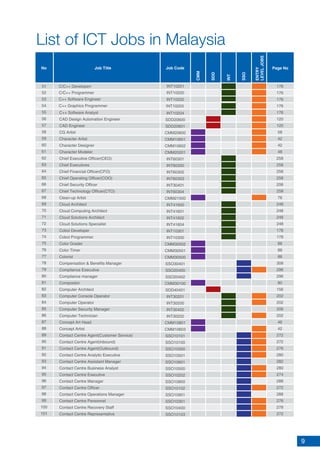 9
List of ICT Jobs in Malaysia
52
53
54
55
56
57
58
59
60
61
62
63
64
65
66
67
68
69
70
71
72
73
74
75
76
77
78
79
80
81
82
83
84
85
86
87
88
89
90
91
92
93
94
95
96
97
98
99
100
101
No Job Title Job Code
CMM
SDD
INT
SSO
ENTRY
LEVELJOBS
Page No
C++ Software Analyst
CAD Design Automation Engineer
CAD Engineer
CG Artist
Character Artist
Character Designer
Character Modeler
Chief Executive Officer(CEO)
Chief Executives
Chief Financial Officer(CFO)
Chief Operating Officer(COO)
Chief Security Officer
Chief Technology Officer(CTO)
Clean-up Artist
Cloud Architect
Cloud Computing Architect
Cloud Solutions Architect
Cloud Solutions Specialist
Cobol Developer
Cobol Programmer
Color Grader
Color Timer
Colorist
Compensation & Benefits Manager
Compliance Executive
Compliance manager
Compositor
Computer Architect
Computer Console Operator
Computer Operator
Computer Security Manager
Computer Technician
Concept Art Head
Concept Artist
Contact Centre Agent(Customer Service)
Contact Centre Agent(Inbound)
Contact Centre Agent(Outbound)
Contact Centre Analytic Executive
Contact Centre Assistant Manager
Contact Centre Business Analyst
Contact Centre Executive
Contact Centre Manager
Contact Centre Officer
Contact Centre Operations Manager
Contact Centre Personnel
Contact Centre Recovery Staff
Contact Centre Representative
INT10204
SDD20600
SDD20601
CMM20600
CMM10601
CMM10602
CMM20201
INT60301
INT60300
INT60302
INT60303
INT30401
INT60304
CMM21500
INT41600
INT41601
INT41602
INT41604
INT10301
INT10300
CMM30502
CMM30501
CMM30500
SSO30401
SSO20400
SSO20402
CMM30100
SDD40401
INT30201
INT30200
INT30402
INT30202
CMM10801
CMM10603
SSO10101
SSO10100
SSO10300
SSO10501
SSO10601
SSO10500
SSO10202
SSO10900
SSO10102
SSO10901
SSO10301
SSO10400
SSO10103
176
176
176
176
176
120
120
58
42
42
48
258
258
258
258
206
258
76
248
248
248
248
178
178
88
88
88
308
296
296
80
156
202
202
206
202
46
42
272
272
276
280
282
280
274
288
272
288
276
278
272
C++ Software Engineer
C/C++ Programmer
C/C++ Developerr
C++ Graphics Programmer
INT10202
INT10200
INT10203
51 INT10201
 