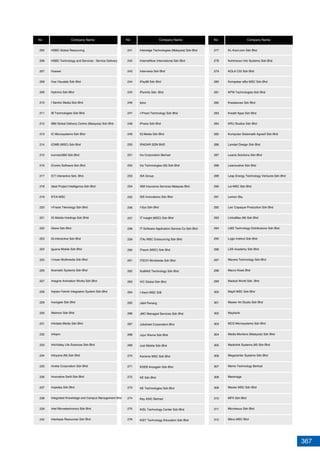 367
241
242
243
244
245
246
247
248
249
250
251
252
253
254
255
256
257
258
259
260
261
262
263
264
265
266
267
268
269
270
271
272
273
274
275
276
277
278
279
280
281
282
283
284
285
286
287
288
289
290
291
292
293
294
295
296
297
298
299
300
301
302
303
304
305
306
307
308
309
310
311
312
Interedge Technologies (Malaysia) Sdn Bhd
InternetNow International Sdn Bhd
Internexia Sdn Bhd
iPay88 Sdn Bhd
iPerintis Sdn. Bhd.
Ipluz
I-Pmart Technology Sdn Bhd
iPraxis Sdn Bhd
IQ Media Sdn Bhd
IRADAR SDN BHD
Iris Corporation Berhad
Iris Technologies (M) Sdn Bhd
ISA Group
ISM Insurance Services Malaysia Bhd
ISS Innovations Sdn Bhd
I-Sys Sdn Bhd
IT Insight (MSC) Sdn Bhd
IT Software Application Service Co Sdn Bhd
iTAc MSC Outsourcing Sdn Bhd
iTeach (MSC) Sdn Bhd
ITECH Worldwide Sdn Bhd
ItraMAS Technology Sdn Bhd
IVC Global Sdn Bhd
I-Xeon MSC S/B
Jabil Penang
JMC Managed Services Sdn Bhd
Jobstreet Corporation Bhd
Jujur Warna Sdn Bhd
Just Mobile Sdn Bhd
Karisma MSC Sdn Bhd
KDEB Anzagain Sdn Bhd
KE Sdn Bhd
KE Technologies Sdn Bhd
Key ASIC Berhad
KISL Technology Center Sdn Bhd
KIST Technology Education Sdn Bhd
KL-Kool.com Sdn Bhd
Kohimaran Info Systems Sdn Bhd
KOLA CGI Sdn Bhd
Kompakar eBiz MSC Sdn Bhd
KPW Technologies Sdn Bhd
Kreateevee Sdn Bhd
Kreatif Apps Sdn Bhd
KRU Studios Sdn Bhd
Kumpulan Sistematik Agresif Sdn Bhd
Landart Design Sdn Bhd
Leanis Solutions Sdn Bhd
Leanovative Sdn Bhd
Leap Energy Technology Ventures Sdn Bhd
Lei MSC Sdn Bhd
Lemon Sky
Les' Copaque Production Sdn Bhd
LintraMax (M) Sdn Bhd
LMS Technology Distributions Sdn Bhd
Logic Instinct Sdn Bhd
LSS Academy Sdn Bhd
Macera Technology Sdn Bhd
Macro Kiosk Bhd
Madcat World Sdn. Bhd
MapIt MSC Sdn Bhd
Master Art Studio Sdn Bhd
Maybank
MCS Microsystems Sdn Bhd
Media Monitors (Malaysia) Sdn Bhd
Mediclink Systems (M) Sdn Bhd
Megacenter Systems Sdn Bhd
Mems Technology Berhad
Mesiniaga
Mexter MSC Sdn Bhd
MFX Sdn Bhd
Microlexus Sdn Bhd
Mikro MSC Bhd
No Company Name No Company Name No Company Name
205
206
207
208
209
210
211
212
213
214
215
216
217
218
219
220
221
222
223
224
225
226
227
228
229
230
231
232
233
234
235
236
237
238
239
240
HSBC Global Resourcing
HSBC Technology and Services - Service Delivery
Huawei
Hue Visualab Sdn Bhd
Hybrinix Sdn Bhd
I Sentric Media Sdn Bhd
IB Technologies Sdn Bhd
IBM Global Delivery Centre (Malaysia) Sdn Bhd
IC Microsystems Sdn Bhd
iCIMB (MSC) Sdn Bhd
iconnect360 Sdn Bhd
iContro Software Sdn Bhd
ICT Interactive Sdn. Bhd.
Ideal Project Intelligence Sdn Bhd
IFCA MSC
I-Frasis Teknology Sdn Bhd
IG Mobile Holdings Sdn BHd
iGene Sdn Bhd
iG-interactive Sdn Bhd
Iguana Mobile Sdn Bhd
I-Insan Multimedia Sdn Bhd
Ikramatic Systems Sdn Bhd
Imagine Animation Works Sdn Bhd
Impian-Teknik Integration System Sdn Bhd
Inavigate Sdn Bhd
iNetmon Sdn Bhd
Infodata Media Sdn Bhd
Infopro
InfoValley Life Sciences Sdn Bhd
Infoyana (M) Sdn Bhd
Inneta Corporation Sdn Bhd
Innovative Swift Sdn Bhd
Inspidea Sdn Bhd
Integrated Knowledge and Campus Management Bhd
Intel Microelectronics Sdn Bhd
Interbase Resources Sdn Bhd
 