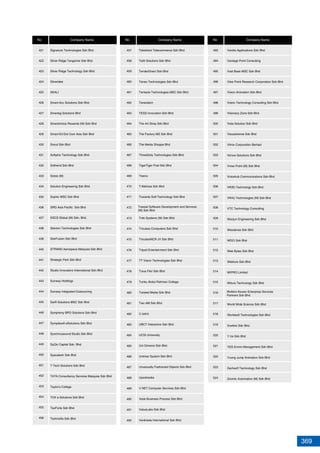 369
421
422
423
424
425
426
427
428
429
430
431
432
433
434
435
436
437
438
439
440
441
442
443
444
445
446
447
448
449
450
451
452
453
454
455
456
457
458
459
460
461
462
463
464
465
466
467
468
469
470
471
472
473
474
475
476
477
478
479
480
481
482
483
484
485
486
487
488
489
490
491
492
493
494
495
496
497
498
499
500
501
502
503
504
505
506
507
508
509
510
511
512
513
514
515
516
517
518
519
520
521
522
523
524
Signature Technologies Sdn Bhd
Silver Ridge Tangerine Sdn Bhd
Silver Ridge Technology Sdn Bhd
Silverlake
SKALI
Smart-Acc Solutions Sdn Bhd
Smartag Solutions Bhd
Smartchoice Rewards (M) Sdn Bhd
Smart-Ed Dot Com Asia Sdn Bhd
Snout Sdn Bhd
Softphix Technology Sdn Bhd
Softrend Sdn Bhd
Solsis (M)
Solution Engineering Sdn Bhd
Sophic MSC Sdn Bhd
SRG Asia Pacific Sdn Bhd
SSCS Global (M) Sdn. Bhd.
Stanton Technologies Sdn Bhd
StarFusion Sdn Bhd
STRAND Aerospace Malaysia Sdn Bhd
Strategic Park Sdn Bhd
Studio Innovators International Sdn Bhd
Sunway Holdings
Sunway Integrated Outsourcing
Swift Solutions MSC Sdn Bhd
Symphony BPO Solutions Sdn Bhd
Symplesoft eSolutions Sdn Bhd
Synchrousound Studio Sdn Bhd
SyQic Capital Sdn. Bhd.
Syscatech Sdn Bhd
T Tech Solutions Sdn Bhd
TATA Consultancy Services Malaysia Sdn Bhd
Taylor's College
TCK e-Solutions Sdn Bhd
TecForte Sdn Bhd
Technollis Sdn Bhd
Teledirect Telecommerce Sdn Bhd
Teliti Solutions Sdn Bhd
TenderDirect Sdn Bhd
Teneo Technologies Sdn Bhd
Tentacle Technologies MSC Sdn Bhd
Teratotech
TESS Innovation Sdn Bhd
The Art Shop Sdn Bhd
The Factory MS Sdn Bhd
The Media Shoppe Bhd
ThreeSixty Technologies Sdn Bhd
TigerTiger Post Sdn Bhd
Tiseno
T-Melmax Sdn Bhd
Towards Soft Technology Sdn Bhd
Trek Systems (M) Sdn Bhd
Tricubes Computers Sdn Bhd
TricubesNCR JV Sdn Bhd
Tripod Entertainment Sdn Bhd
TT Vision Technologies Sdn Bhd
Tulus Fikir Sdn Bhd
Tunku Abdul Rahman College
Twisted Media Sdn Bhd
Two AM Sdn Bhd
U sains
UBCT Interactive Sdn Bhd
UCSI University
Uni Dimenxi Sdn Bhd
Unimax System Sdn Bhd
Unussually Fashioned Objects Sdn Bhd
Upodmedia
V NET Computer Services Sdn Bhd
Vads Business Process Sdn Bhd
ValueLabs Sdn Bhd
Vanbreda International Sdn Bhd
Vanilla Applications Sdn Bhd
Vantage Point Consulting
Vast Base MSC Sdn Bhd
View Point Research Corporation Sdn Bhd
Vision Animation Sdn Bhd
Vision Technology Consulting Sdn Bhd
Visionary Zone Sdn Bhd
Vista Solution Sdn Bhd
Visualxtreme Sdn Bhd
Vitrox Corporation Berhad
Vknow Solutions Sdn Bhd
Vmax Point (M) Sdn Bhd
Voicehub Communications Sdn Bhd
VR3D Technology Sdn Bhd
VR4U Technologies (M) Sdn Bhd
VTC Technology Consulting
Wanjun Engineering Sdn Bhd
Wasdanas Sdn Bhd
WDCi Sdn Bhd
Web Bytes Sdn Bhd
Webture Sdn Bhd
WIPRO Limited
Witura Technology Sdn Bhd
World Wide Science Sdn Bhd
Worldsoft Technologies Sdn Bhd
Xcellink Sdn Bhd
Y Us Sdn Bhd
YES Enviro Management Sdn Bhd
Young Jump Animation Sdn Bhd
Zechsoft Technology Sdn Bhd
Zoomic Automation (M) Sdn Bhd
No Company Name No Company Name No Company Name
Trasset Software Development and Services
(M) Sdn Bhd
Wolters Kluwer Enterprise Services
Partners Sdn Bhd
 