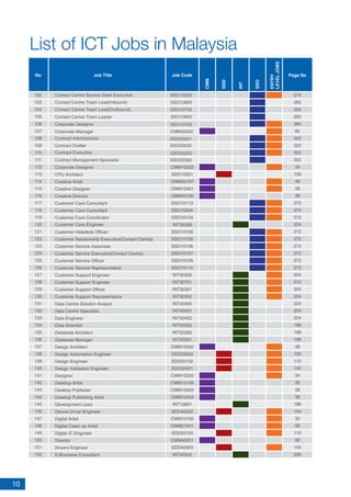 10
List of ICT Jobs in Malaysia
105
106
107
108
109
110
111
112
113
114
115
116
117
118
119
120
121
122
123
124
125
126
127
128
129
130
131
132
133
134
135
136
137
138
139
140
141
142
143
144
145
146
147
148
149
150
151
152
No Job Title Job Code
CMM
SDD
INT
SSO
ENTRY
LEVELJOBS
Page No
Corporate Designer
CPU Architect
Creative Artist
Creative Designer
Creative Director
Customer Care Consultant
Customer Care Consultant
Customer Care Coordinator
Customer Helpdesk Officer
Customer Relationship Executive(Contact Centre)
Customer Service Associate
Customer Service Executive(Contact Centre)
Customer Service Officer
Customer Service Representative
Customer Support Engineer
Customer Support Engineer
Customer Support Officer
Customer Support Representative
Data Centre Solution Analyst
Data Centre Specialist
Data Engineer
Data Scientist
Database Architect
Database Manager
Design Architect
Design Automation Engineer
Design Engineer
Design Validation Engineer
Designer
Desktop Artist
Desktop Publisher
Desktop Publishing Artist
Development Lead
Device Driver Engineer
Digital Artist
Digital Clean-up Artist
Digital IC Engineer
Director
Drivers Engineer
E-Business Consultant
CMM10202
SDD10201
CMM20107
CMM10401
CMM40100
SSO10113
SSO10204
SSO10104
SSO10108
SSO10105
SSO10106
SSO10107
SSO10109
SSO10110
INT30300
INT30701
INT30301
INT30302
INT40400
INT40401
INT40402
INT20302
INT20300
INT20301
CMM10402
SDD20602
SDD20102
SDD30401
CMM10200
CMM10106
CMM10403
CMM10404
INT10801
SDD40302
CMM10100
CMM21501
SDD20103
CMM40201
SDD40303
INT40502
274
282
284
282
284
82
322
322
322
322
34
108
48
38
38
272
274
272
204
272
272
272
272
272
272
204
212
204
204
224
224
224
198
198
198
38
120
110
140
34
32
38
38
188
154
32
56
110
92
154
226
Corporate Designer
Contact Centre Team Leader
Contact Centre Service Desk Executive
Contact Centre Team Lead(Inbound)
Contact Centre Team Lead(Outbound)
Corporate Manager
SSO10703
SSO10203
SSO10600
SSO10700
CMM30200
Contract Administrator SSO50201
Contract Drafter
Contract Executive SSO50202
SSO50200
Contract Management Specialist SSO50300
Customer Care Engineer
102
103
104
SSO10602
INT30306
 