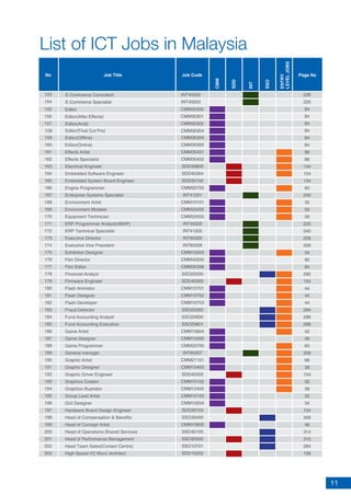 11
List of ICT Jobs in Malaysia
159
160
161
162
163
164
165
166
167
168
169
170
171
172
173
174
175
176
177
178
179
180
181
182
183
184
185
186
187
188
189
190
191
192
193
194
195
196
197
198
199
200
201
202
203
No Job Title Job Code
CMM
SDD
INT
SSO
ENTRY
LEVELJOBS
Page No
226
226
84
84
84
84
84
84
86
86
144
154
134
60
240
32
50
56
220
240
258
258
34
92
84
292
154
44
44
44
294
298
298
42
36
60
258
68
38
154
32
38
32
34
134
308
46
314
310
284
108
Editor(Offline)
Editor(Online)
Effects Artist
Effects Specialist
Electrical Engineer
Embedded Software Engineer
Embedded System Board Engineer
Engine Programmer
Enterprise Systems Specialist
Environment Artist
Environment Modeler
Equipment Technician
ERP Programmer Analyst(ABAP)
ERP Technical Specialist
Executive Director
Executive Vice President
Exhibition Designer
Film Director
Film Editor
Financial Analyst
Firmware Engineer
Flash Animator
Flash Designer
Flash Developer
Fraud Detector
Fund Accounting Analyst
Fund Accounting Executive
Game Artist
Game Designer
Game Programmer
General manager
Graphic Artist
Graphic Designer
Graphic Driver Engineer
Graphics Creator
Graphics Illustrator
Group Lead Artist
GUI Designer
Hardware Board Design Engineer
Head of Compensation & Benefits
Head of Concept Artist
Head of Operations-Shared Services
Head of Performance Management
Head Team Sales(Contact Centre)
High-Speed I/O Micro Architect
CMM30304
CMM30305
CMM30401
CMM30402
SDD30600
SDD40304
SDD30102
CMM20702
INT41201
CMM10101
CMM20202
CMM20503
INT40202
INT41202
INT60305
INT60306
CMM10203
CMM40200
CMM30306
SSO20200
SDD40300
CMM10701
CMM10702
CMM10703
SSO20300
SSO20600
SSO20601
CMM10604
CMM10300
CMM20700
INT60307
CMM21101
CMM10400
SDD40305
CMM10102
CMM10405
CMM10103
CMM10204
SDD30103
SSO30400
CMM10800
SSO40100
SSO30500
SSO10701
SDD10202
Editor(Final Cut Pro)158 CMM30304
155
156
157
153
154
Editor
Editor(After Effects)
Editor(Avid)
CMM30300
CMM30301
CMM30302
E-Commerce Consultant
E-Commerce Specialist
INT40500
INT40503
 