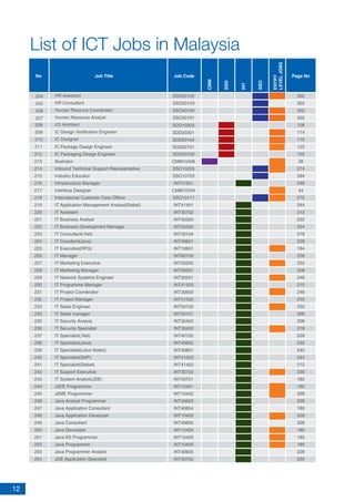 12
List of ICT Jobs in Malaysia
No Job Title Job Code
CMM
SDD
INT
SSO
ENTRY
LEVELJOBS
Page No
302
302
302
302
108
114
110
122
122
38
274
284
246
44
272
244
212
222
254
218
228
184
256
252
208
246
210
246
250
250
206
206
218
228
232
240
244
212
230
180
180
228
228
180
228
228
180
180
180
228
230
IC Packaging Design Engineer
Illustrator
Inbound Technical Support Representative
Industry Educator
Infrastructure Manager
Interface Designer
International Customer Care Officer
IT Application Management Analyst(Siebel)
IT Assistant
IT Business Analyst
IT Business Development Manager
IT Consultant(.Net)
IT Cosultant(Java)
IT Executive(RPG)
IT Manager
IT Marketing Executive
IT Marketing Manager
IT Network Systems Engineer
IT Programme Manager
IT Project Coordinator
IT Project Manager
IT Sales Engineer
IT Sales manager
IT Security Analyst
IT Security Specialist
IT Specialist(.Net)
IT Specialist(Java)
IT Specialist(Lotus Notes)
IT Specialist(SAP)
IT Specialist(Siebel)
IT Support Executive
IT System Analyst(JDE)
J2EE Programmer
J2ME Programmer
Java Analyst Programmer
Java Application Consultant
Java Application Developer
Java Consultant
Java Developer
Java EE Programmer
Java Programmer
Java Programmer Analyst
JDE Application Specialist
212
213
214
215
216
217
218
219
220
221
222
223
224
225
226
227
228
229
230
231
232
233
234
235
236
237
238
239
240
241
242
243
244
245
246
247
248
249
250
251
252
253
254
SDD20702
CMM10406
SSO10205
SSO10703
INT41501
CMM10704
SSO10111
INT41401
INT30702
INT40300
INT50300
INT40104
INT40601
INT10601
INT60100
INT50200
INT50201
INT30501
INT41503
INT30600
INT41500
INT50100
INT50101
INT30403
INT30400
INT40105
INT40602
INT40801
INT41203
INT41402
INT30703
INT40701
INT10401
INT10402
INT40603
INT40604
INT10403
INT40600
INT10404
INT10405
INT10400
INT40605
INT40702
211 IC Package Design Engineer SDD20701
SDD10203
SDD20301
SDD20104
208
209
210
I/O Architect
IC Design Verification Engineer
IC Designer
204
205
206
207
HR Assistant
HR Consultant
Human Resouce Coordinator
Human Resource Analyst
SSO30102
SSO30103
SSO30100
SSO30101
 