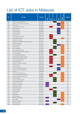 14
List of ICT Jobs in Malaysia
318
319
320
321
322
323
324
325
326
327
328
329
330
331
332
333
334
335
336
337
338
339
340
341
342
343
344
345
346
347
348
349
350
351
352
353
354
355
356
No Job Title Job Code
CMM
SDD
INT
SSO
ENTRY
LEVELJOBS
Page No
236
276
300
122
298
298
298
298
108
134
124
238
238
238
276
182
182
116
118
116
178
128
136
130
110
114
300
168
318
318
94
186
126
138
204
204
204
94
94
90
210
146
246
186
186
186
32
300
54
186
70
Peoplesoft Financials Functional Consultant
Peoplesoft Manager
Phone Consultant
PHP Developer
PHP Programmer
Physical Design Engineer
Physical Design Verification Engineer
Physical Designer
PL/1 Developer(Cobol/DB2)
Platform Signal Integrity Engineer
Post-Silicon Validation Engineer
Power Delivery Engineer
Power IC Designer
Pre-Silicon Validation Engineer
Process Analyst
Process Engineer
Process Improvement Analyst
Process Improvement Specialist
Producer
Product Assurance Engineer
Product Characterization Engineer
Product Development Engineer
Product Engineer
Product Support Engineer
Product Support Officer
Production Assistant
Production Coordinator
Production Manager
Project Administrator
Project Engineer
Project manager
QA Analyst
QA Executive
Quality Engineer
R&D Product Designer
R2R Analyst
Recording Engineer
Release Manager
Render Wrangler
INT41101
INT41102
SSO10304
INT10501
INT10500
SDD20400
SDD20500
SDD20401
INT10303
SDD21001
SDD30200
SDD21100
SDD20107
SDD20300
SSO20700
SDD30801
SSO40302
SSO40300
CMM40300
INT10701
SDD20900
SDD30300
INT30303
INT30304
INT30305
CMM40301
CMM40302
CMM40102
INT30601
SDD30700
INT41502
INT10702
INT10703
INT10704
CMM10205
SSO20703
CMM20401
INT10705
CMM21200
Peoplesoft Consultant317 INT41100
306
307
308
309
310
311
312
313
314
315
316
INT41004
SSO10303
SSO20701
SDD20700
SSO30600
SSO30601
SSO30602
SSO30603
SDD10204
SDD30104
SDD20800
Oracle Functional Consultant
Outbound Contact Centre Consultant
P2P Analyst
Package Design Engineer
Payroll Analyst
Payroll Executive
Payroll Manager
Payroll Processor
PC Architect
PC Motherboard Designer
PCB Design Engineer
 