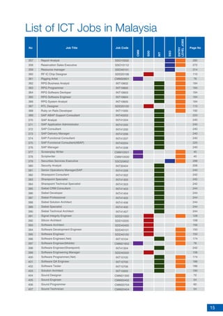 15
List of ICT Jobs in Malaysia
No Job Title Job Code
CMM
SDD
INT
SSO
ENTRY
LEVELJOBS
Page No
280
272
314
110
78
184
184
184
184
184
110
192
220
240
240
240
240
240
220
240
40
40
298
206
240
242
242
242
244
244
244
244
244
244
128
108
156
150
150
174
78
242
158
174
186
186
190
72
54
60
54
371
372
373
374
375
376
377
378
379
380
381
382
383
384
385
386
387
388
389
390
391
392
393
394
395
396
397
398
399
400
401
402
403
404
405
406
407
SAP Application Administrator
SAP Consultant
SAP Delivery Manager
SAP Functional Consultant
SAP Functional Consultant(ABAP)
SAP Manager
Screenplay Writer
Scriptwriter
Securities Services Executive
Security Analyst
Senior Operations Manager(SAP
Sharepoint Consultant
Sharepoint Specialist
Sharepoint Technical Specialist
Siebel CRM Consultant
Siebel Developer
Siebel Professional
Siebel Solution Architect
Siebel Specialist
Siebel Technical Architect
Signal Integrity Engineer
Silicon Architect
Software Architect
Software Development Engineer
Software Engineer
Software Engineer(.Net)
Software Engineer(Mobile)
Software Engineer(Sharepoint)
Software Engineering Manager
Software Programmer(.Net)
Software QA Engineer
Software Tester
Solution Architect
Sound Designer
Sound Engineer
Sound Programmer
Sound Technician
INT41205
INT41200
INT41206
INT41207
INT40204
INT41208
CMM10501
CMM10500
SSO20602
INT30404
INT41209
INT41302
INT41300
INT41303
INT41403
INT41404
INT41405
INT41406
INT41400
INT41407
SDD21000
SDD10205
SDD40400
SDD40101
SDD40100
INT10104
CMM21602
INT41304
SDD40500
INT10105
INT10700
INT10706
INT10900
CMM21300
CMM20402
CMM20704
CMM20404
SAP Analyst370 INT41204
357
358
359
360
361
362
363
364
365
366
367
368
369
Report Analyst
Reservation Sales Executive
Resource manager
RF IC Chip Designer
Rigging Artist
RPG Business Analyst
RPG Programmer
RPG Software Devloper
RPG Software Engineer
RPG System Analyst
RTL Designer
Ruby on Rails Developer
SAP ABAP Support Consultant
SSO10502
SSO10112
SSO40101
SDD20108
CMM20601
INT10602
INT10600
INT10603
INT10604
INT10605
SDD20100
INT11000
INT40203
 