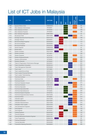 16
List of ICT Jobs in Malaysia
No Job Title Job Code
CMM
SDD
INT
SSO
ENTRY
LEVELJOBS
Page No
86
196
196
196
42
276
106
112
112
112
112
54
86
108
190
212
236
208
202
322
302
304
188
290
292
284
190
68
90
274
38
212
218
228
212
274
214
276
276
276
284
152
140
186
140
132
132
60
284
306
298
423
424
425
426
427
428
429
430
431
432
433
434
435
436
437
438
439
440
441
442
443
444
445
446
447
448
449
450
451
452
453
454
455
456
457
458
System Engineer
System Engineer(Oracle)
Systems Administrator
Systems Operator
Talent & Organization Performance Manager
Talent Acquisition Consultant
Talent Management Specialist
Team Lead
Team Leader(Accounting)
Team Leader-Financial Services
Team Leader-Telemarketing
Technical Architect
Technical Artist
Technical Director
Technical Helpdesk Analyst
Technical Illustrator
Technical Specialist
Technical Specialist(.Net)
Technical Specialist(Java)
Technical Support Engineer
Technical Support(Contact Centre)
Technical Writer
Telesales Agent
Telesales Executive
Telesales Representative
Telesales Team Leader
Test Development Engineer
Test Engineer
Test Engineer
Testing Engineer
Thermal Engineer
Thermal Machanical Solution Engineer
Tools Programmer
Training Consultant
Training Specialist
Transaction Banking Executive
INT30704
INT10901
INT41005
INT30505
INT30203
SSO30501
SSO30104
SSO30200
INT10800
SSO20104
SSO20202
SSO10702
INT10902
CMM21104
CMM40103
SSO10200
CMM10407
INT30705
INT40106
INT40606
INT30700
SSO10206
INT30800
SSO10306
SSO10307
SSO10308
SSO10703
SDD40200
SDD30400
INT10707
SDD30402
SDD21200
SDD21201
CMM20705
SSO10703
SSO30300
SSO20603
System Architect422
408
409
410
411
412
413
414
415
416
417
418
419
420
421
Special Effects Artist
SQL Database Administrator
SQL Database Architect
SQL Database Engineer
SQL Database Specialist
Storyboard Artist
Strategic Business Event Executive
Strategic Planner
Structural Design Engineer
Structural Designer
Structural Engineer
Studio Engineer
Studio Head
System Architect
CMM30403
INT20201
INT20202
INT20203
CMM10600
SSO10305
SDD10100
SDD20201
SDD20200
SDD20200
SDD20202
CMM20403
CMM30403
SDD10200
 