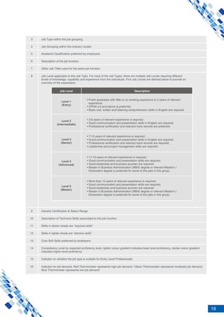 19
4 Job Grouping within this industry cluster.
5 Academic Qualification preferred by employers.
6 Description of the job function.
7 Other Job Titles used for the same job function.
9 Industry Certification & Salary Range
10 Description of Technical Skills associated to this job function
11 Skills in darker shade are “required skills”
12 Skills in lighter shade are “elective skills”
13 Core Soft Skills preferred by employers.
14 Competency Level by expected proficiency level, lighter colour gradient indicates basic level proficiency, darker colour gradient
indicates higher level proficiency
15 Indicator on whether the job type is suitable for Entry Level Professionals
16 Indicator for job demand. Red Thermometer represents high job demand, Yellow Thermometer represents moderate job demand,
Blue Thermometer represents low job demand
3 Job Type within this job grouping.
8 Job Level applicable to this Job Type. For most of the Job Types, there are multiple Job Levels requiring different
levels of knowledge, capability and experience from the individuals. Five Job Levels are defined below to provide an
overview of the expectation.
experience
Job Level
Level 1
(Entry)
Level 2
(Intermediate)
Level 3
(Senior)
Description
/
Level 4
(Advanced)
/
Level 5
(Master)
 