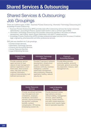 264
Shared Services & Outsourcing
Shared Services & Outsourcing:
Job Groupings
There are 3 distinct types of SSO – Business Process Outsourcing, Information Technology Outsourcing and
Knowledge Process Outsourcing.
Business Process Outsourcing (BPO) provides back office outsourcing services like human resources,
administration, accounting & finance. Contact (Call) Centre is also a common type of BPO.
Information Technology Outsourcing (ITO) provides outsourcing activities in the areas of software
development, web hosting, search engine optimization and other IT related services.
Knowledge Process Outsourcing (KPO) provides professional expert services from the areas of medical,
legal, engineering, pharmaceutical and other professional services.
SSO jobs are classified into 5 job groupings:
s
s
s
s
s
Contact Centre
Services
Information Technology
Services
Provide IT services in software
development, infrastructure
support, modernization,
business continuity, business
intelligence, customer
relationship management,
data processing, enterprise
application hosting, network
security etc.
Provide billing services,
accounts payable, accounts
receivable, general accounting,
tax preparation, treasury, cash
management etc.
Provide customer service
agent services for lead
capture & lead management,
seminar registrations, event
ticket sales, direct product
sales, help desk services,
customer information,
outbound telemarketing, mail
fulfilment services etc.
Provide recruitment services,
new hire paperwork and
orientations, employee
handbooks, termination
services, payroll processing,
tax payment, employee
benefits, workers.
timekeeping solution etc.
Provide document review,
legal advisory services,
contract drafting, management
services, patent drafting,
sourcing, market research,
and other market expansion
services which require higher
level of specialist expertise.
&
s
s
Services Services
 