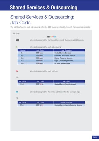 265
Shared Services & Outsourcing:
Job Code
The job titles found in each job grouping within the SSO cluster are listed below with their assigned job code.
Shared Services & Outsourcing
Job code
SSO is the code assigned for the Shared Services & Outsourcing (SSO) cluster
X is the code assigned for each job grouping
YY is the code assigned for each job type
e.g.
ZZ is the code assigned for the similar job titles within the same job type
e.g.
SSOXYYZZ
X Value Job Code Job Grouping
X=1
X=2
X=3
X=4
X=5
SSO1xxxx
SSO2xxxx
SSO3xxxx
SSO4xxxx
SSO5xxxx
Contact Centre Services
Finance & Accounting Services
Human Resource Services
Legal & Marketing Services
All of the above groups
YY Value Job Code Job Type
YY=01 SSO10100 Contact Centre Agent (Inbound)
YY Value Job Code Similar Job Title
ZZ=01 SSO10101 Contact Centre Agent (Customer Service)
 