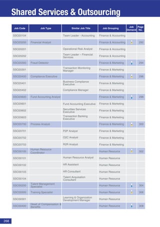 268
Shared Services & Outsourcing
SSO20104
SSO20200
SSO20201
SSO20202
SSO20300
SSO20301
SSO20400
SSO20401
SSO20402
SSO20600
SSO20601
SSO20602
SSO20603
SSO20700
SSO20701
SSO20702
SSO20703
SSO30100
SSO30101
SSO30102
SSO30103
SSO30104
SSO30200
SSO30300
SSO30301
SSO30400
292
294
296
298
300
302
304
306
308
Financial Analyst
Fraud Detector
Compliance Executive
Fund Accounting Analyst
Process Analyst
Training Specialist
Head of Compensation &
Benefits
Team Leader - Accounting
Operational Risk Analyst
Team Leader – Financial
Services
Transaction Monitoring
Manager
Business Compliance
Executive
Compliance Manager
Fund Accounting Executive
P2P Analyst
O2C Analyst
R2R Analyst
Human Resource Analyst
HR Assistant
HR Consultant
Learning & Organization
Development Manager
Finance & Accounting
Finance & Accounting
Finance & Accounting
Finance & Accounting
Finance & Marketing
Finance & Marketing
Finance & Marketing
Finance & Marketing
Finance & Marketing
Finance & Marketing
Finance & Marketing
Finance & Marketing
Finance & Marketing
Finance & Marketing
Finance & Marketing
Finance & Marketing
Finance & Marketing
Human Resource
Human Resource
Human Resource
Human Resource
Human Resource
Human Resource
Human Resource
Human Resource
Human Resource
Job Code Job Type Similar Job Title Job Grouping
Job
Demand
Page
No.
Human Resource
Coordinator
Talent Management
Specialist
Transaction Banking
Executive
Talent Acquisation
Consultant
Securities Services
Executive
 