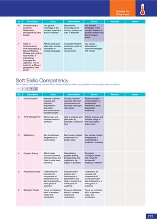 273
Soft Skills Competency
(Note: Lighter color gradient indicates basic level proﬁciency; darker color gradient indicates higher level proﬁciency)
No Description Entry Intermediate Senior Advance Master
1 Communication
2 Time Management
3 Multitasking
4 Problem Solving
5 Presentation Skills
6 Managing People
Suitable For
Entry Level
1 2 3 4 5
Interpret customer
requests and
technical
requirements
accurately
and communicate
concerns clearly
Convey customer
requests, technical
requirements and
business messages
with impact
Reduce complex
communication to
fundamental
elements to reach
appropriate
audiences
Able to plan and
complete tasks as
schedule
Able to organize and
plan tasks as
schedule or ahead of
time
Able to organize and
optimize usage of
time to complete
action plans
Can handle basic
assignments or
project tasks
Can handle multiple
assignments or
project tasks
Can handle multiple
assignments or
project tasks of
moderate complexity
Able to apply
structured problem
solving process and
tools to solve basic
problems
Use advance
problem solving
process/tools and
understand the
impact of solutions
Recognize
conceptual trends
and impact of
solutions to
moderate problems
Understand the
purpose and
components of
presentation and
able to present to a
small group of
audience
Understand the
purpose and
components of
presentation and
able to present to a
small group of
audience
Understand the
purpose and
components of
presentation and
able to present to a
small group of
audience
Focus on individual
effort to increase
output and
contribution
Focus on individual
effort to increase
output and
contribution
Focus on individual
effort to increase
output and
contribution
No Description Entry Intermediate Senior
6
7
Advance Master
Understanding of
Customer
Relationship
Management (CRM)
System
Has general
knowledge of the
concept, systems or
area of expertise
Has detailed
knowledge of the
concept, systems or
area of expertise
Has detailed
knowledge of the
concept, systems or
area of expertise and
their emerging
trends
Ability to
communicate in
multi-languages (e.g.
Bahasa Malaysia,
Chinese and Hindi for
local market, or
international
languages like
Japanese, Thai or
Arabic for a different
geographical client
group)
Able to speak and
write clear, concise
information in
multiple languages
Accurately interpret
customers, peers or
technical
requirements
Can convey
technical and
business messages
with impact
 